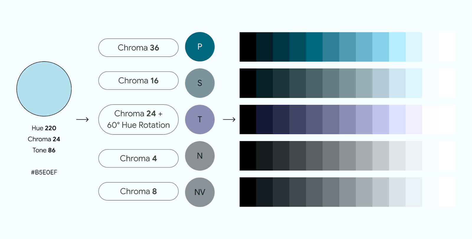 Diagram of how key colors are derived from one source color.