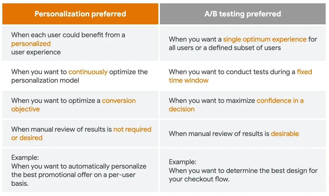 Table Detailing A/B Testing vs. Remote Config personalization
