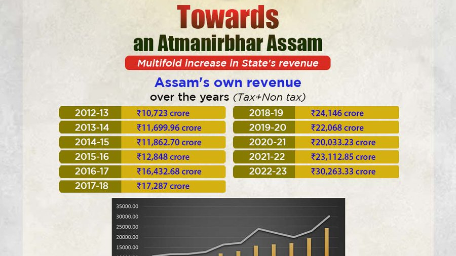 Assam's Revenue Soars: Record Growth