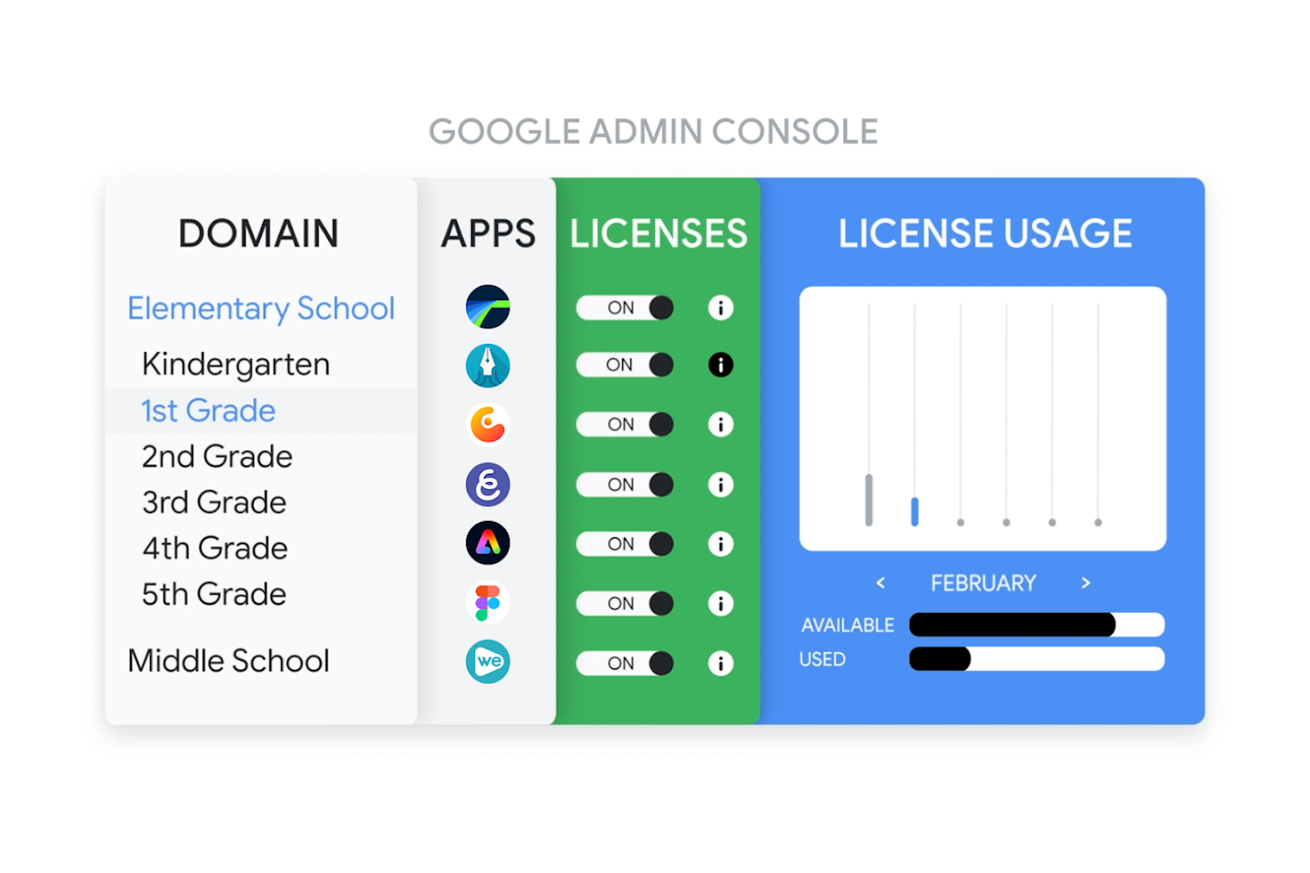 Imagen que muestra el uso de licencias de aplicaciones en la consola de administración de Google, y cómo se aprovisionan aplicaciones a un estudiante
