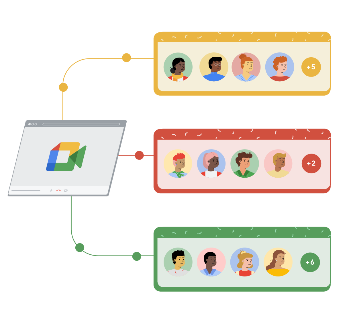 Una finestra di browser con Google Meet collegata a tre rettangoli di diverso colore: giallo, rosso e verde. Ogni rettangolo contiene quattro cerchi, ciascuno con il disegno di una persona, più un quinto cerchio a destra con il segno più seguito da un numero, che rappresenta altre persone che partecipano alla chiamata di Google Meet.