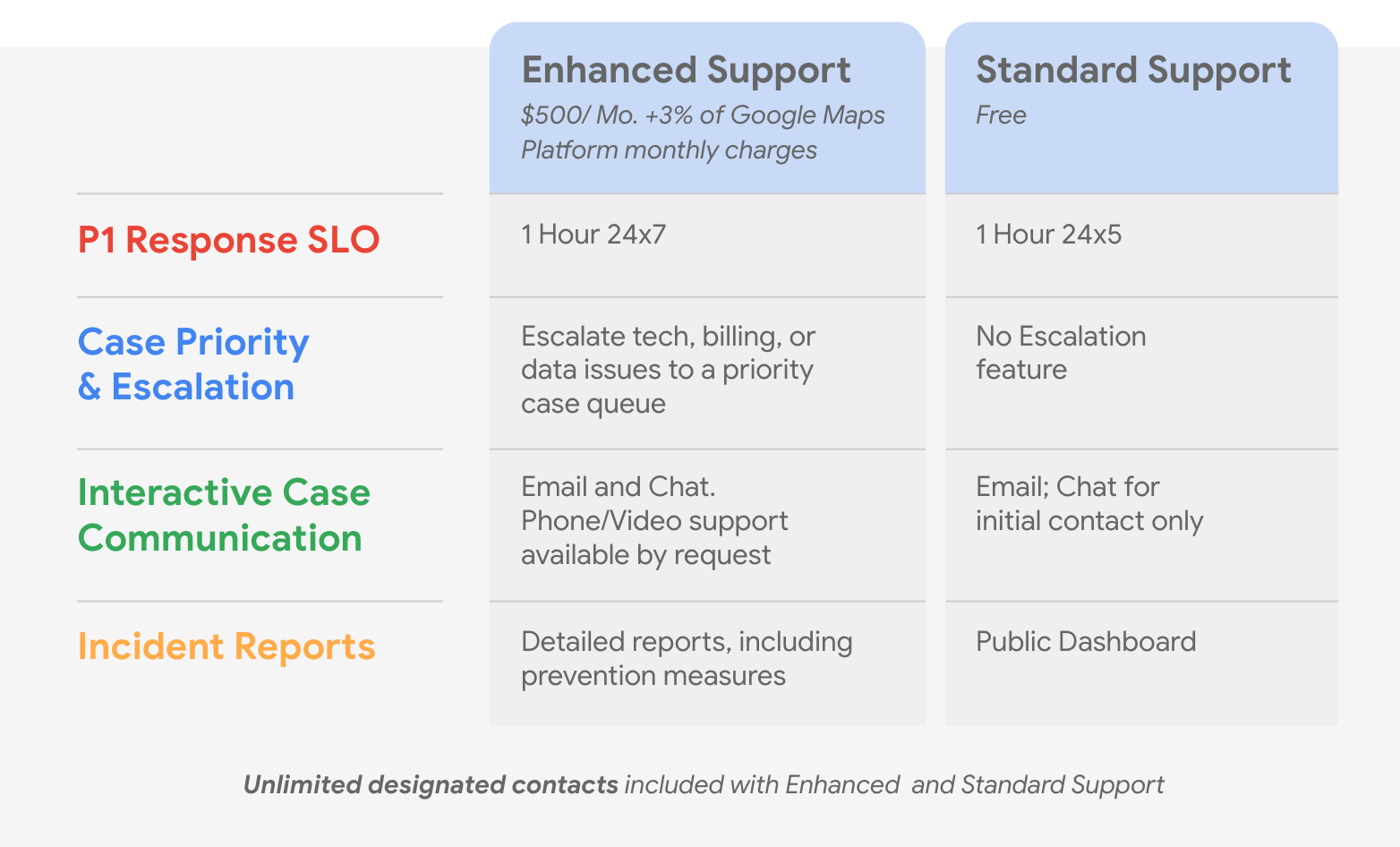 Enhanced Support and Standard Support plans comparison table 