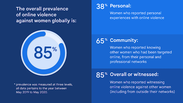 Una infografía que detalla la prevalencia general de la violencia en línea contra las mujeres a nivel mundial