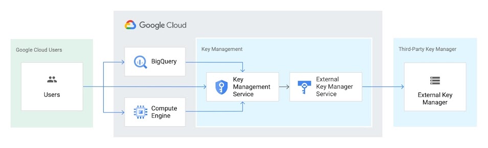 Arquitectura de referencia de EKM: flujo de los usuarios de Google Cloud a BigQuery y Compute Engine, y las 3 herramientas de gestión de claves que, a su vez, llegan a Cloud Key Management Service y al servicio de gestión de claves externo y, después, a un gestor de claves externo,.