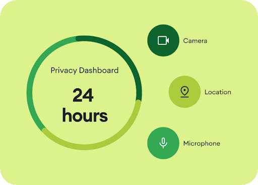 Eine grafische Animation zeigt, dass das Privatsphäredashboard Informationen darüber liefert, welche Apps in den letzten 24 Stunden auf die Kamera, den Standort und das Mikrofon zugegriffen haben.